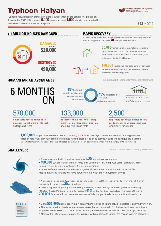 Shelter_Cluster_Haiyan_Infographic 6 months FINAL